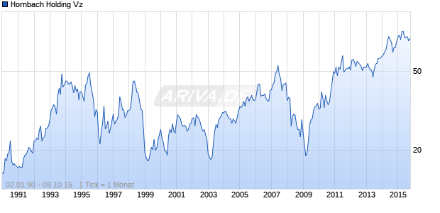 Hornbach Holding Vz Chart