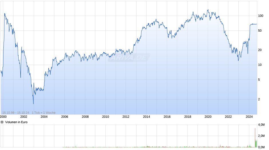 MorphoSys Chart