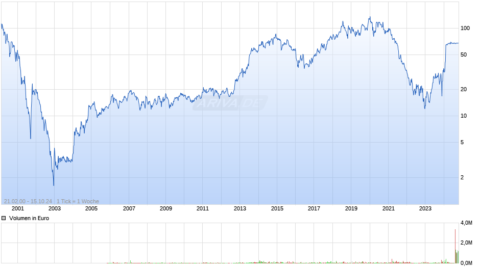 MorphoSys Chart