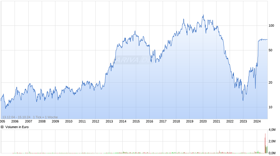 MorphoSys Chart