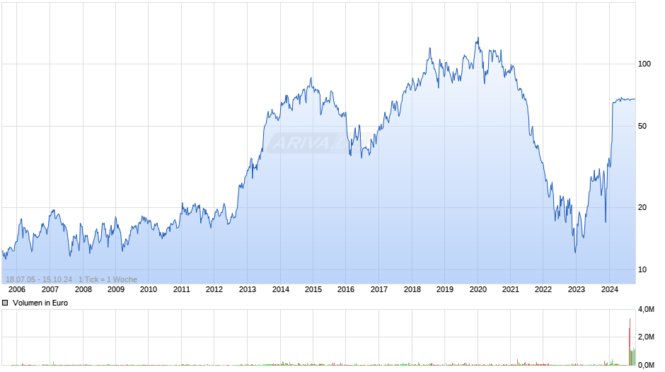 MorphoSys Chart