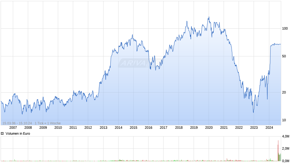 MorphoSys Chart