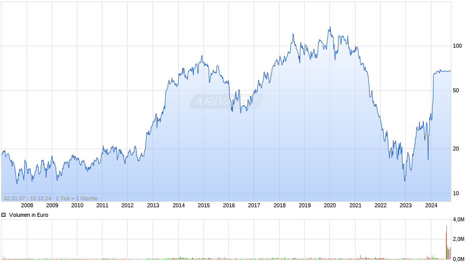 MorphoSys Chart