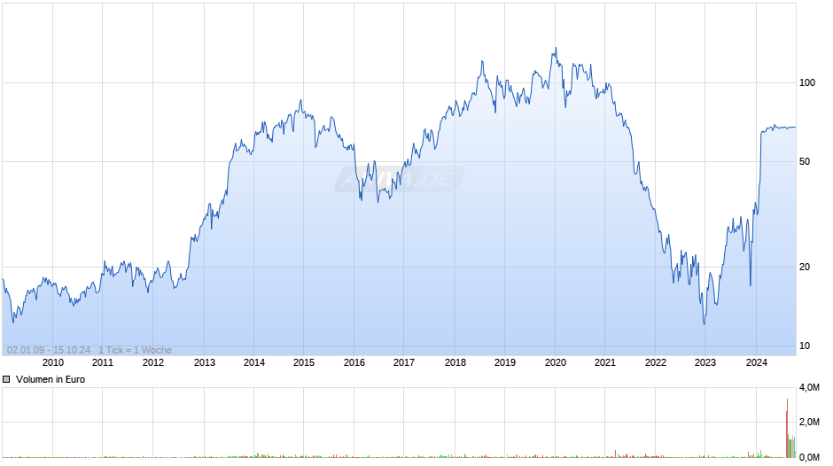 MorphoSys Chart