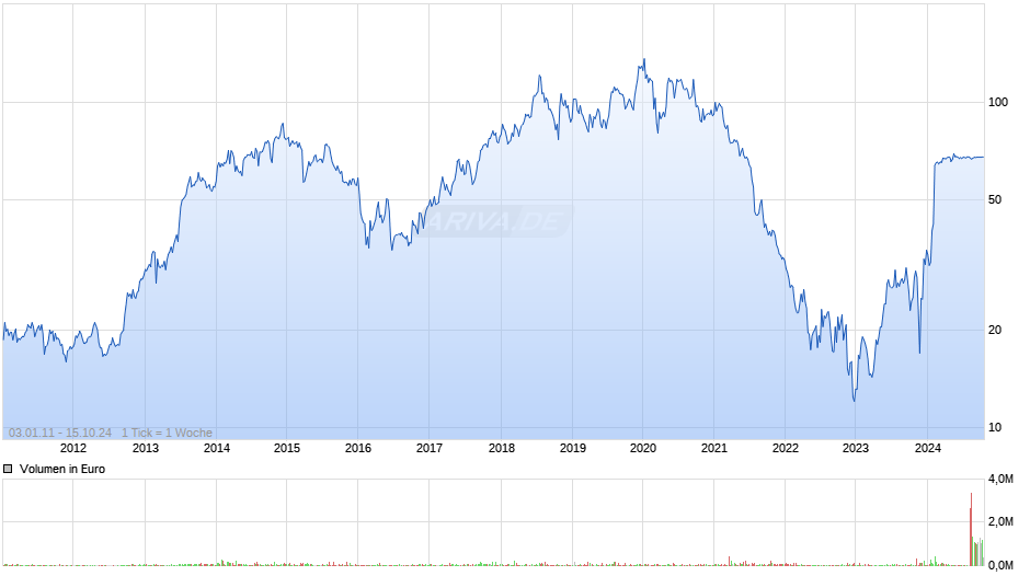 MorphoSys Chart