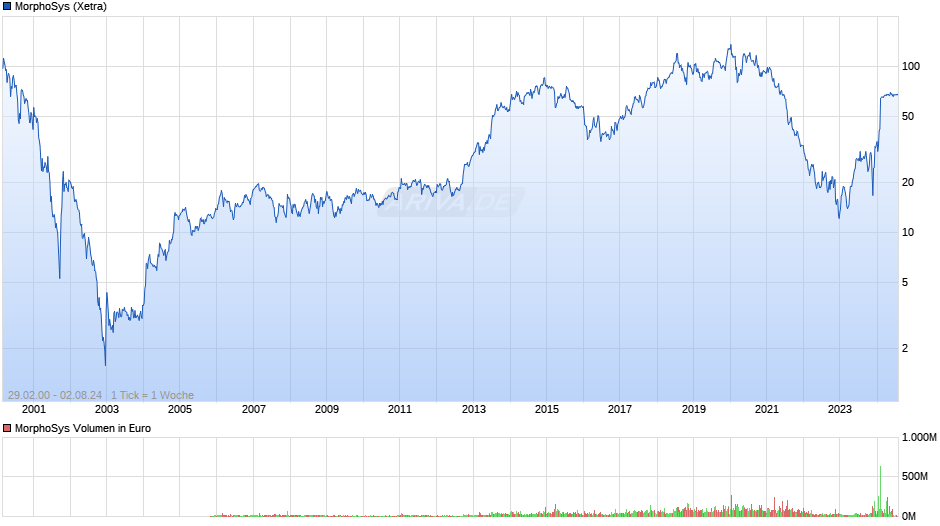 MorphoSys Chart