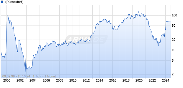 MorphoSys AG Chart