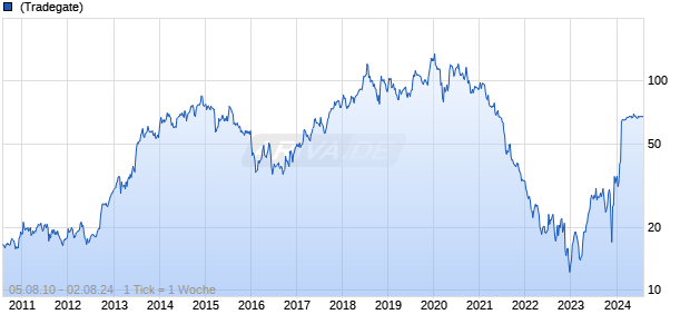 MorphoSys AG Chart