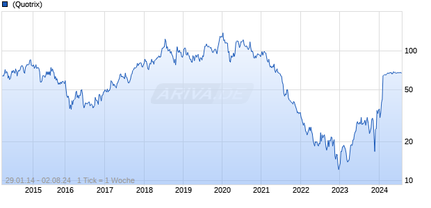MorphoSys AG Chart