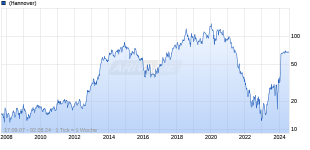 MorphoSys AG Chart