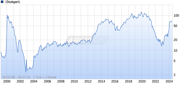 MorphoSys AG Chart