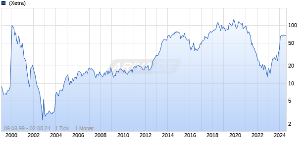 MorphoSys AG Chart