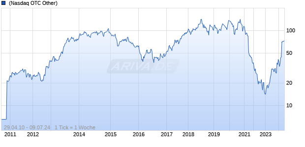 MorphoSys AG Chart