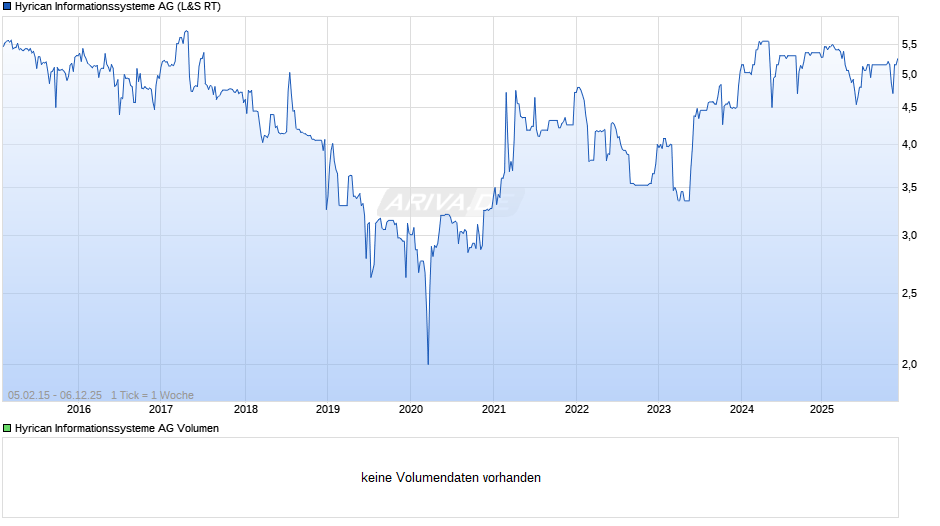 Hyrican Informationssysteme Chart