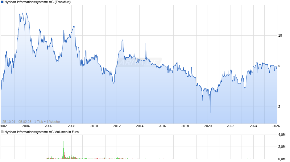 Hyrican Informationssysteme Chart