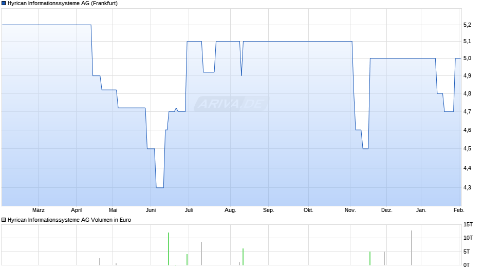 Hyrican Informationssysteme Chart
