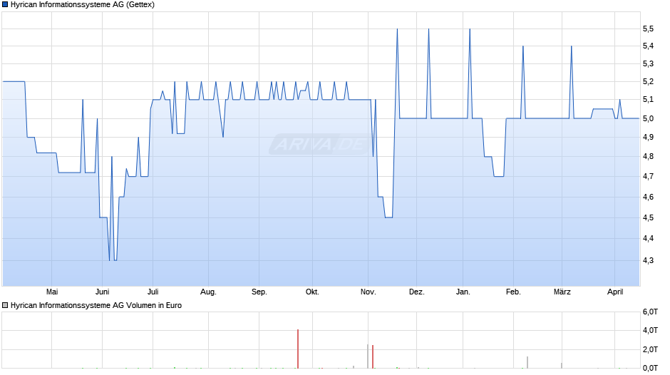 Hyrican Informationssysteme Chart
