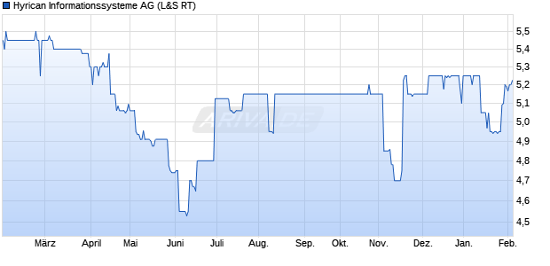 Hyrican Informationssysteme Aktie Chart