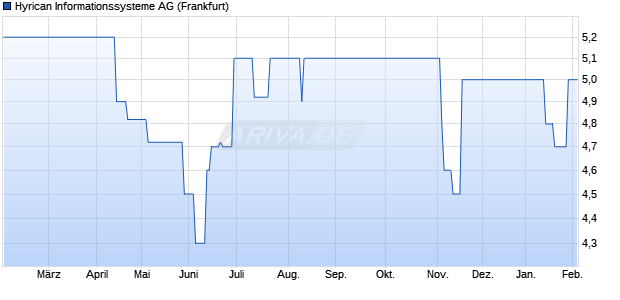 Hyrican Informationssysteme Aktie Chart