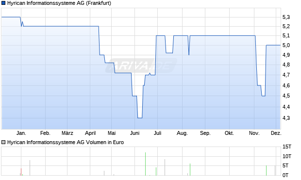 Hyrican Informationssysteme Aktie Chart
