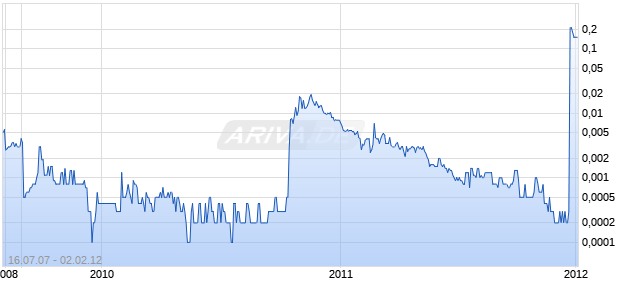 TRUDY CORP Chart