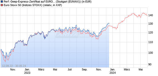 Performance-Deep-Express-Zertifikat auf EURO STO. (WKN: LB30Y4) Chart