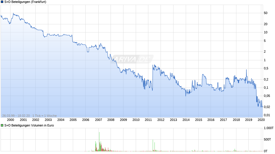 S+O Beteiligungen Chart