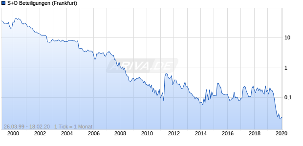 S+O Beteiligungen Chart