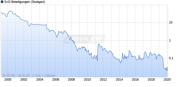 S+O Beteiligungen Chart