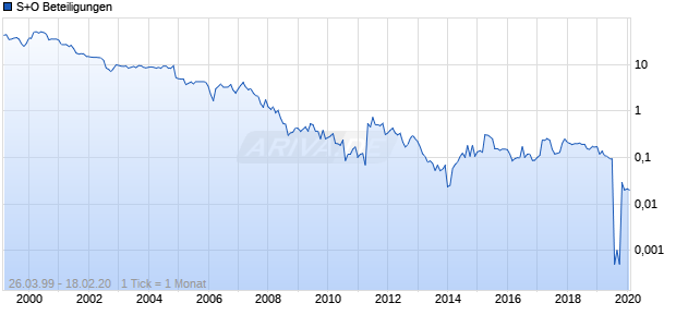 S+O Beteiligungen Chart