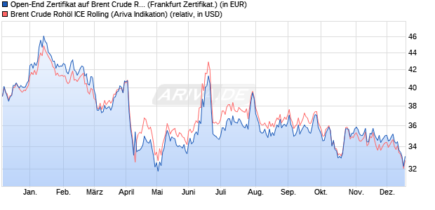 Open-End Zertifikat auf Brent Crude Roh&ouml;l ICE Rollin. (WKN: 256678) Chart