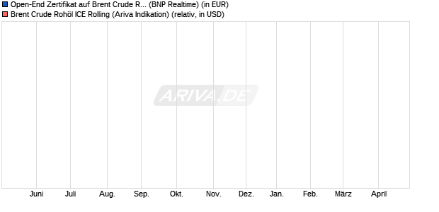 Open-End Zertifikat auf Brent Crude Roh&ouml;l ICE Rollin. (WKN: 256678) Chart