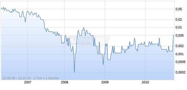 CELL ROBOTICS International INC Chart