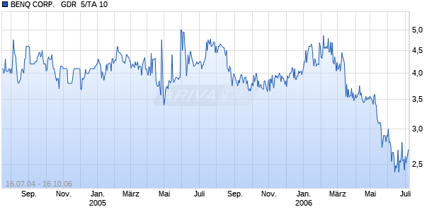 BENQ CORP.   GDR  5/TA 10 Chart