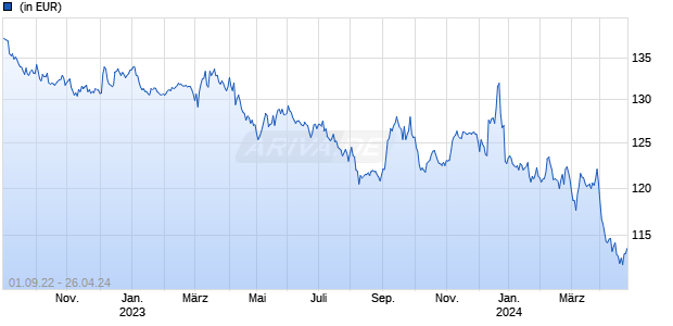 First Private Systematic Commodity I Chart