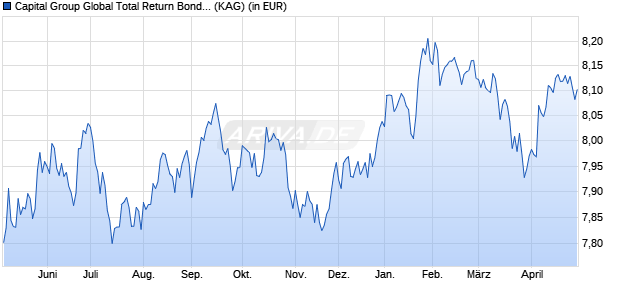 Performance des Capital Group Global Total Return Bond Fund (LUX) Pdh-GBP (ISIN LU2496650453)