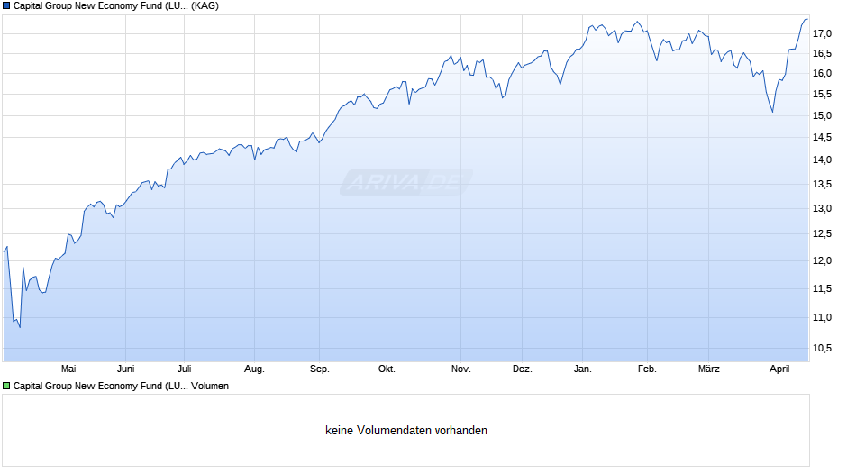 Capital Group New Economy Fund (LUX) BH-GBP Chart