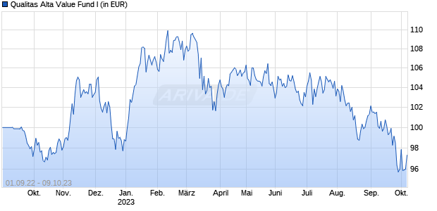 Qualitas Alta Value Fund I Chart