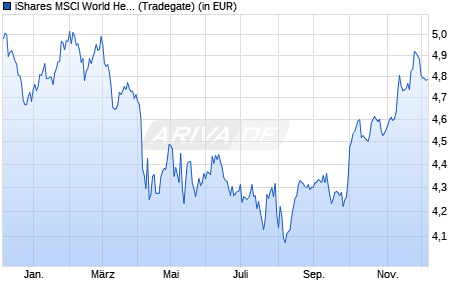 Performance des iShares MSCI World Health Care Sector UCITS ETF USD (Acc) (WKN A3C5HM, ISIN IE0009QS7W62)