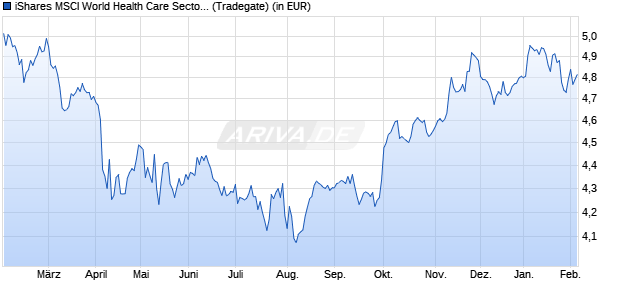 Performance des iShares MSCI World Health Care Sector UCITS ETF USD (Acc) (WKN A3C5HM, ISIN IE0009QS7W62)