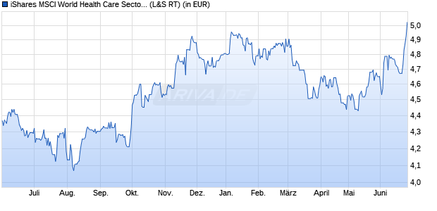 Performance des iShares MSCI World Health Care Sector UCITS ETF USD (Acc) (WKN A3C5HM, ISIN IE0009QS7W62)