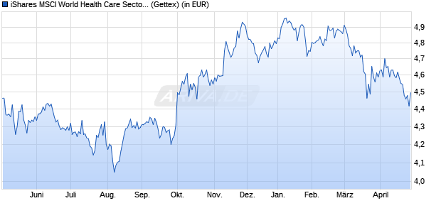 Performance des iShares MSCI World Health Care Sector UCITS ETF USD (Acc) (WKN A3C5HM, ISIN IE0009QS7W62)