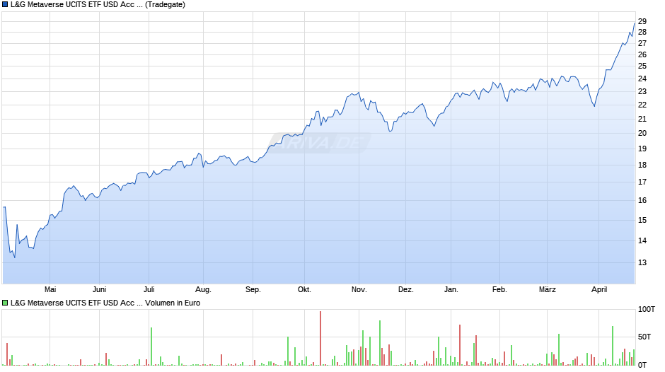 L&G Metaverse UCITS ETF USD Acc ETF Chart