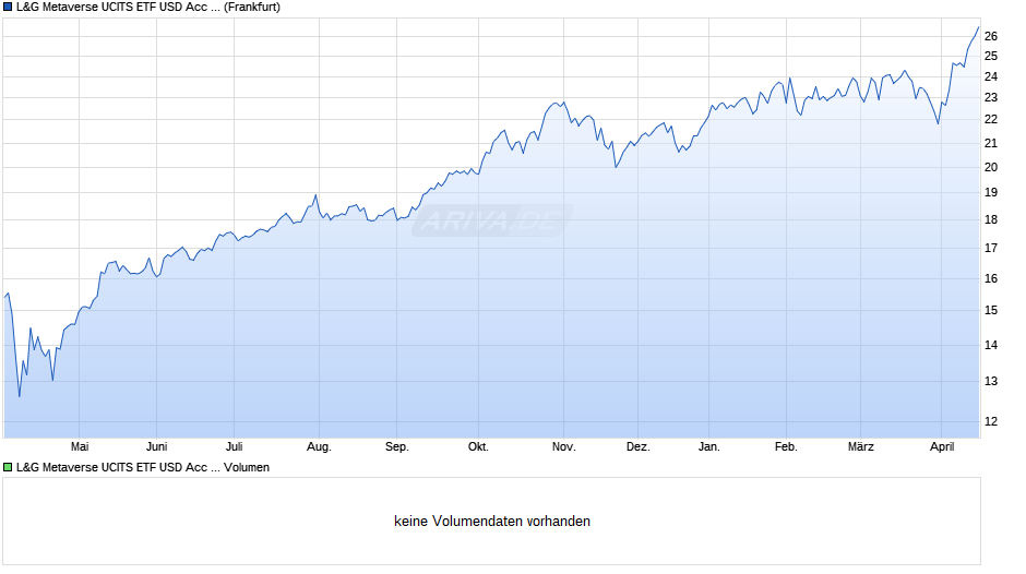 L&G Metaverse UCITS ETF USD Acc ETF Chart