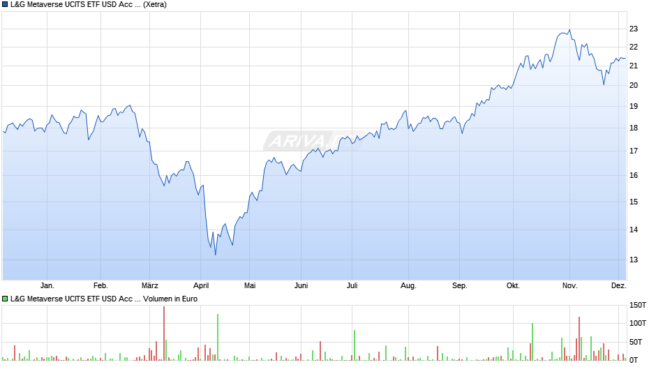 L&G Metaverse UCITS ETF USD Acc ETF Chart