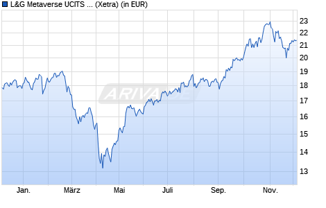 Performance des L&G Metaverse UCITS ETF USD Acc ETF (WKN A3DLEK, ISIN IE0004U3TX15)