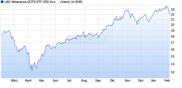 Performance des L&G Metaverse UCITS ETF USD Acc ETF (WKN A3DLEK, ISIN IE0004U3TX15)