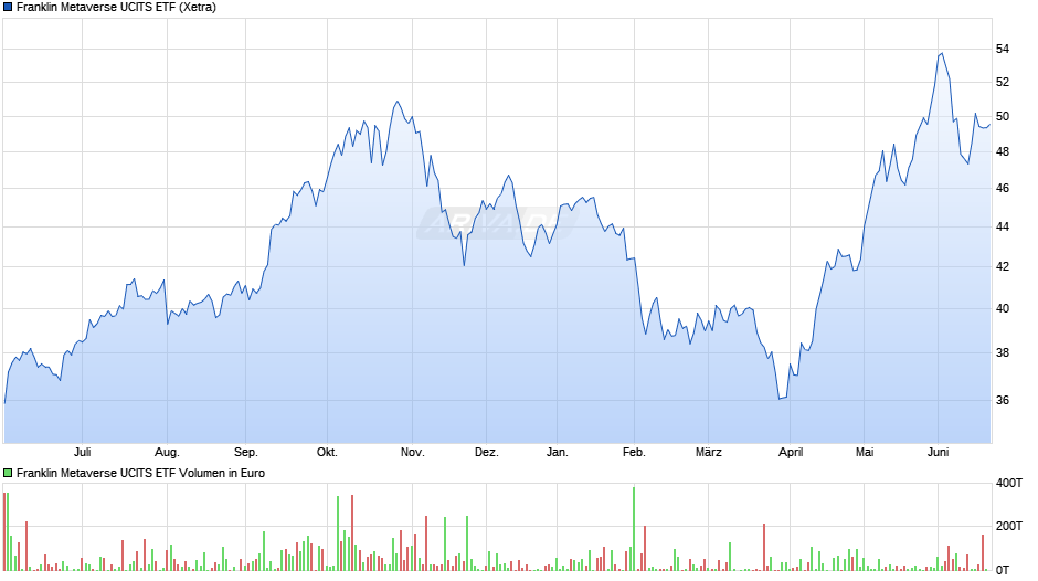 Franklin Metaverse UCITS ETF Chart