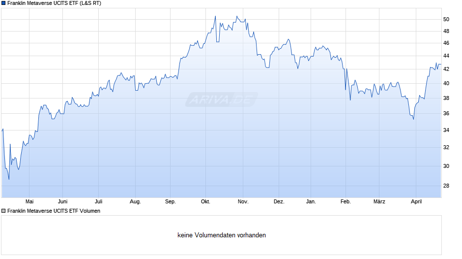 Franklin Metaverse UCITS ETF Chart