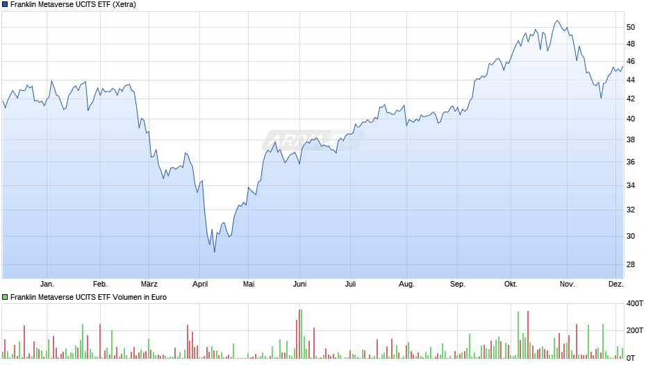Franklin Metaverse UCITS ETF Chart
